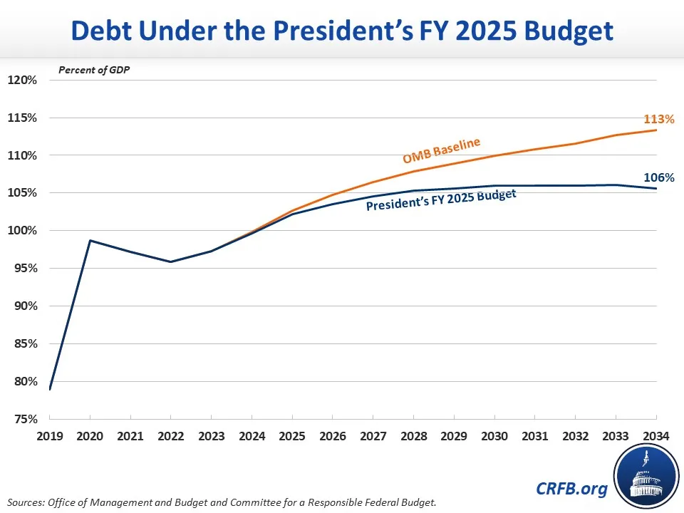 An Overview of the President's FY 2025 Budget20240311